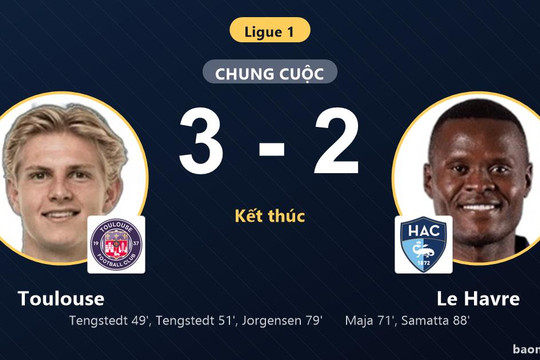 Hạ nghẹt thở Le Havre, Toulouse cùng đối thủ chôn chân ở nhóm cuối