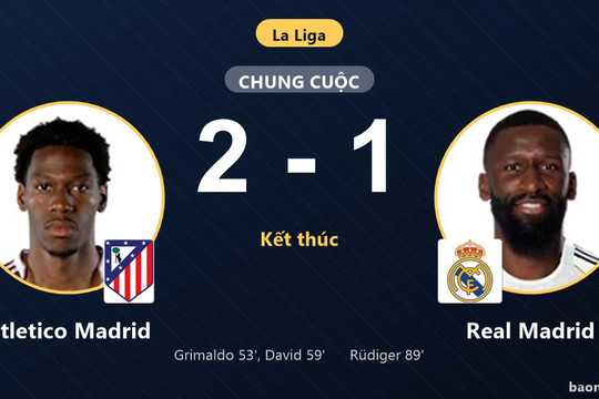Hạ Real Madrid 2-1, Atletico Madrid phả hơi nóng vào top đầu La Liga