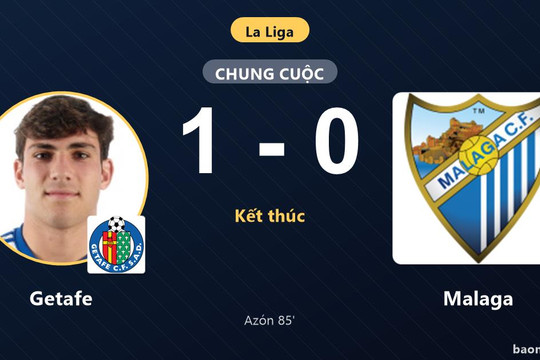 Hạ Malaga ở phút 85, Getafe vươn lên thứ 17 và đẩy đối thủ chôn chân đáy bảng