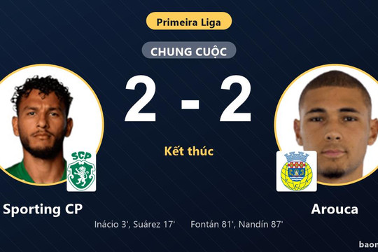 Đánh rơi chiến thắng trước Arouca, Sporting CP lỡ cơ hội bám đuổi ngôi đầu
