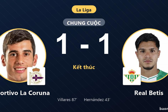Bị Deportivo La Coruna cầm hòa 1-1, Real Betis lỡ thời cơ bứt phá vào top 3 La Liga