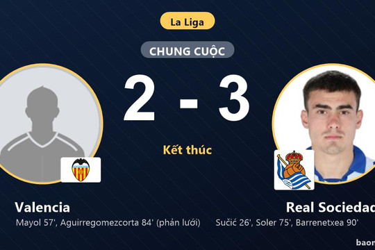 Real Sociedad thắng kịch tính tại Mestalla, dìm Valencia sâu trong nhóm cầm đèn đỏ