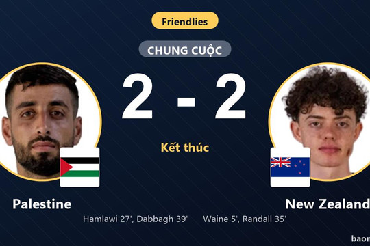 Rượt đuổi tỷ số kịch tính, Palestine chia điểm cùng New Zealand