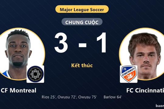 Hạ FC Cincinnati 3-1, CF Montreal cùng đối thủ giành vé vào vòng 1/16