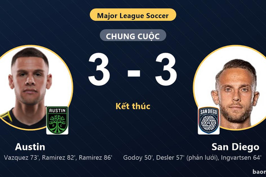 Chia điểm kịch tính, Austin và San Diego cùng giành vé vào vòng 1/16