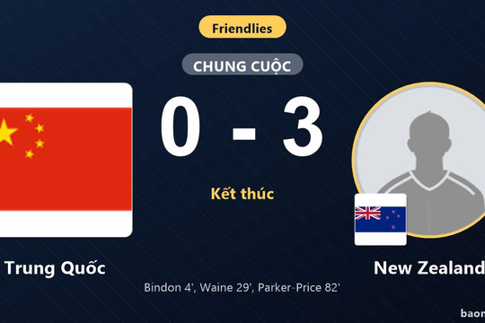 Thua trắng New Zealand 0-3, chủ nhà Trung Quốc nhận thất bại nặng nề