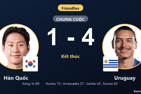 Thua đậm Uruguay 1-4 tại Seoul, Hàn Quốc nhận gáo nước lạnh