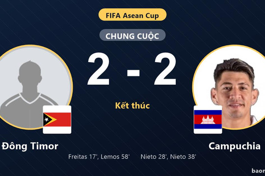 Hòa kịch tính Campuchia 2-2, Đông Timor tiếp tục chôn chân cuối bảng