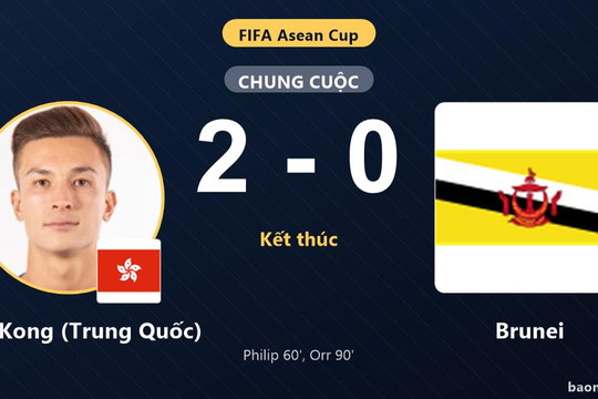 Hạ Brunei, Hong Kong (Trung Quốc) chiếm ngôi đầu bảng còn đối thủ chìm ở đáy