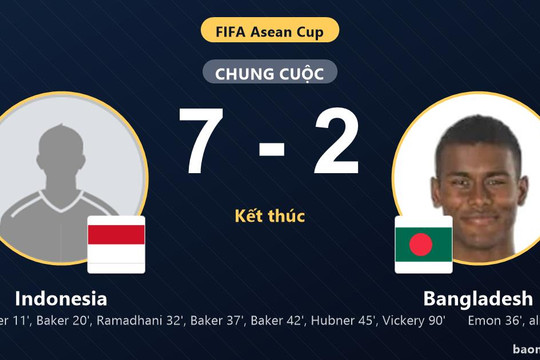 Đè bẹp Bangladesh, Indonesia vươn lên nhì bảng đẩy đối thủ chìm sâu ở đáy bảng