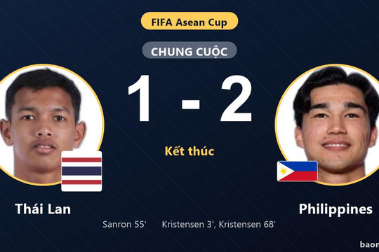 Gục ngã 1-2 trước Philippines, Thái Lan lỡ cơ hội bứt phá dù vẫn giữ ngôi đầu