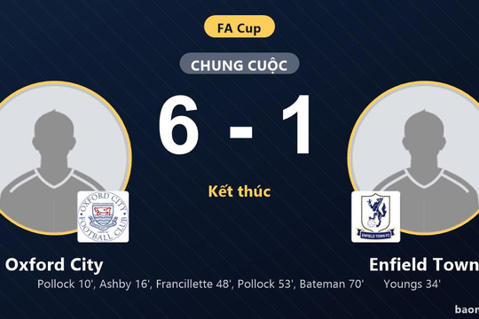 Đè bẹp Enfield Town 6-1, Oxford City phô diễn sức mạnh áp đảo tại FA Cup
