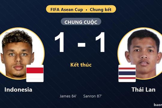 Indonesia và Thái Lan bất phân thắng bại ở chung kết FIFA Asean Cup