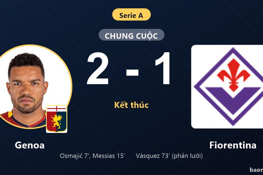 Đánh bại Fiorentina 2-1, Genoa thắp hy vọng bám đuổi ở nhóm cuối Serie A
