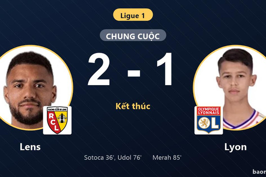 Hạ Lyon 2-1, Lens bứt lên trong khi đối thủ lỡ cơ hội bám đuổi ngôi đầu