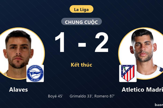 Thắng sát nút Alaves 1-2, Atletico Madrid củng cố ngôi nhì La Liga