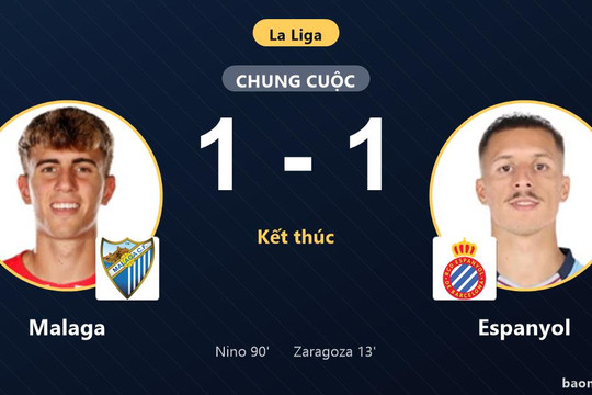 Nino giải cứu Malaga phút 90, Espanyol đánh rơi chiến thắng tại La Rosaleda