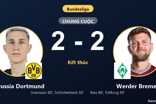 Hòa nghẹt thở Werder Bremen 2-2, Borussia Dortmund lỡ cơ hội bứt phá nhưng giữ ngôi đầu