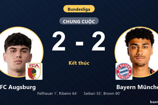 Bị FC Augsburg cầm hòa 2-2, Bayern München lỡ thời cơ bắt kịp ngôi đầu