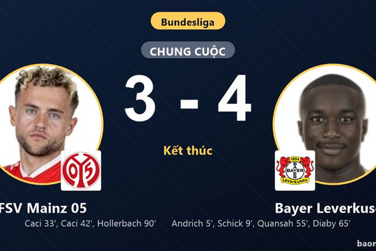Hạ Mainz 05 kịch tính, Leverkusen vươn lên thứ 6 đẩy đối thủ tụt hạng