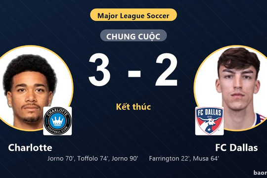 Charlotte ngược dòng thắng 3-2, FC Dallas lỡ cơ hội áp sát ngôi đầu