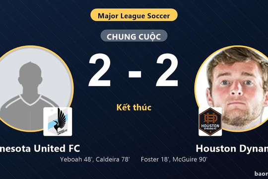 Hòa kịch tính 2-2, Houston Dynamo lỡ đà bứt phá còn Minnesota United FC vẫn chôn chân nhóm cuối