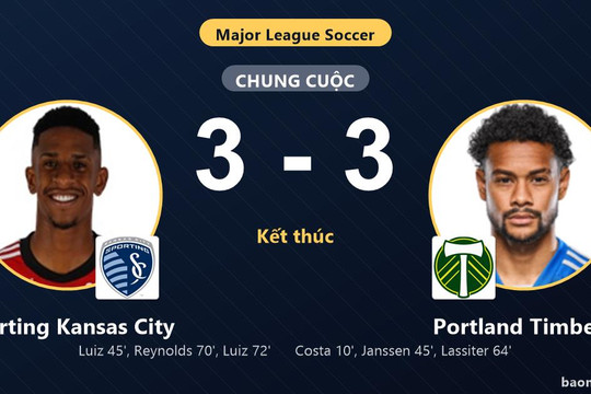 Hòa kịch tính Portland Timbers 3-3, Sporting Kansas City chưa thể thoát đáy bảng
