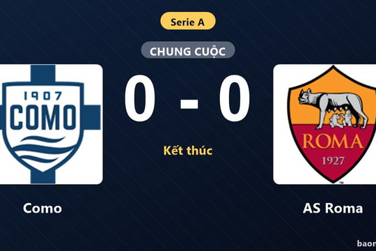 Hòa Como không bàn thắng, AS Roma lỡ cơ hội áp sát ngôi đầu Serie A