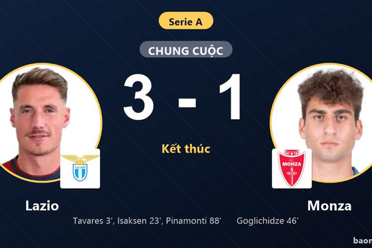 Hạ Monza 3-1, Lazio vươn lên top 3 Serie A đẩy đối thủ chìm ở nhóm dưới
