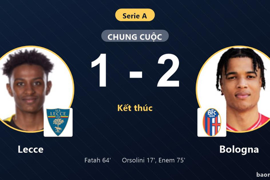 Đánh bại Lecce trên sân khách, Bologna thắp hy vọng thoát nhóm cuối Serie A