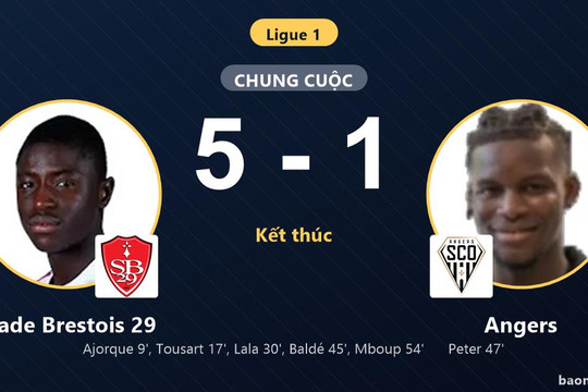 Hủy diệt Angers 5-1, Stade Brestois 29 áp sát nhóm giữa bảng Ligue 1