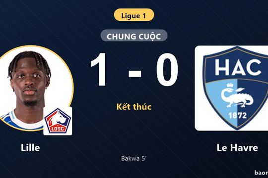 Thắng tối thiểu Le Havre, Lille giữ vững tốp 4 còn đối phương chìm sâu đáy bảng