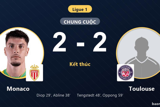 Đánh rơi chiến thắng trước Toulouse, Monaco lỡ cơ hội bứt phá lên ngôi đầu Ligue 1