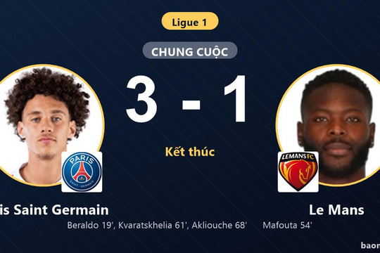 Hạ Le Mans 3-1, Paris Saint Germain vươn lên vị trí thứ sáu Ligue 1