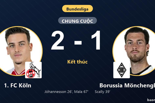 Hạ Borussia Mönchengladbach 2-1, 1. FC Köln dìm đối thủ chìm sâu nơi đáy bảng