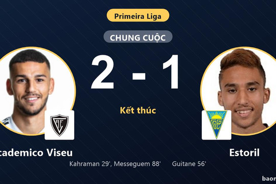 Thắng kịch tính Estoril 2-1, Academico Viseu bứt phá còn đối thủ chìm sâu đáy bảng