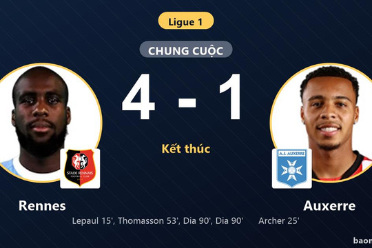 Vùi dập Auxerre 4-1, Rennes áp sát nhóm đầu khiến đối thủ ngấp nghé khu vực nguy hiểm