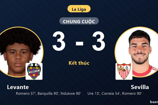 Cầm chân Sevilla sau màn rượt đuổi kịch tính, Levante vẫn chôn chân ở nhóm cuối