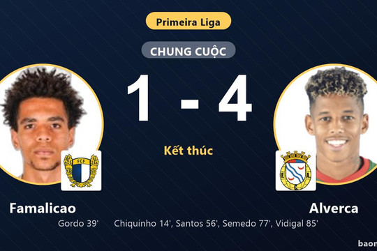 Thắng đậm Famalicao 4-1, Alverca bứt lên trên bảng xếp hạng Primeira Liga