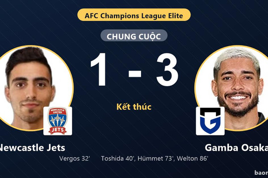 Ngược dòng hạ Newcastle Jets 1-3, Gamba Osaka vươn lên nhì bảng