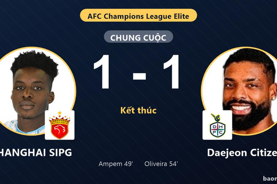 Hòa Daejeon Citizen 1-1, SHANGHAI SIPG lỡ cơ hội bứt phá ở AFC Champions League Elite