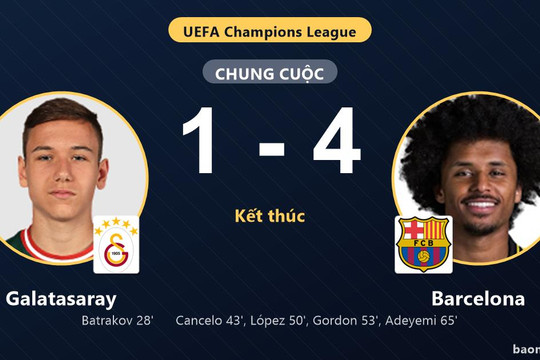Ngược dòng đè bẹp Galatasaray, Barcelona bứt lên nhóm đầu Champions League