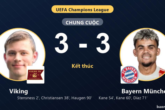 Hòa Viking 3-3 đầy kịch tính, Bayern München đánh rơi chiến thắng phút 90