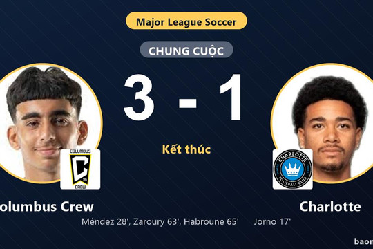 Ngược dòng hạ Charlotte 3-1, Columbus Crew tìm lại niềm vui chiến thắng