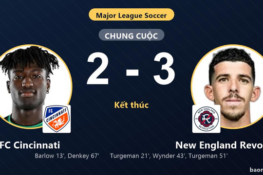 Ngược dòng hạ FC Cincinnati, New England Revolution củng cố vị trí trong top 4