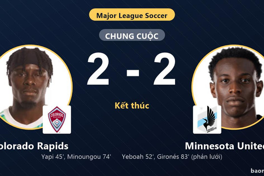 Hòa kịch tính 2-2 với Minnesota United FC, Colorado Rapids lỡ cơ hội bứt phá