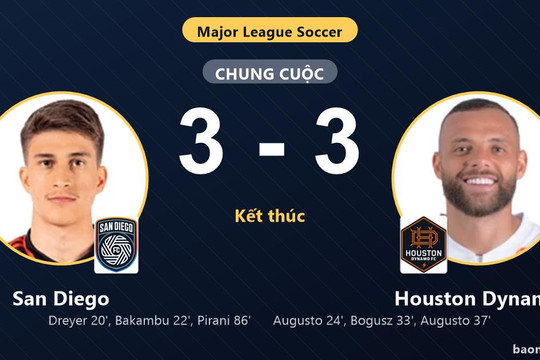 Màn rượt đuổi 6 bàn kịch tính, San Diego và Houston Dynamo bất phân thắng bại