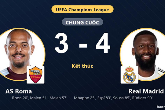 Ngược dòng nghẹt thở trước AS Roma, Real Madrid vươn lên khiến chủ nhà ôm hận