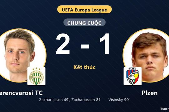 Đánh bại Plzen 2-1, Ferencvarosi TC vươn lên giữa bảng khiến đối thủ chìm sâu