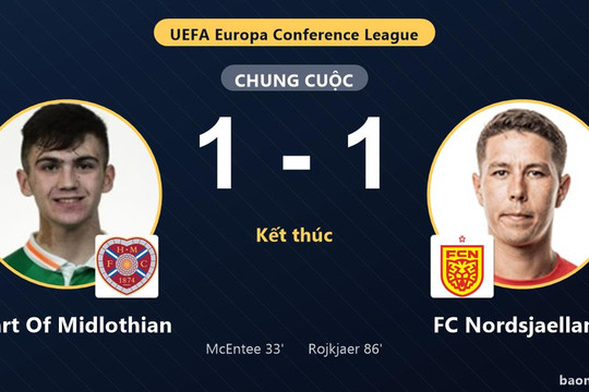 Đánh rơi lợi thế trước FC Nordsjaelland, Heart Of Midlothian chia điểm ngày ra quân Conference League